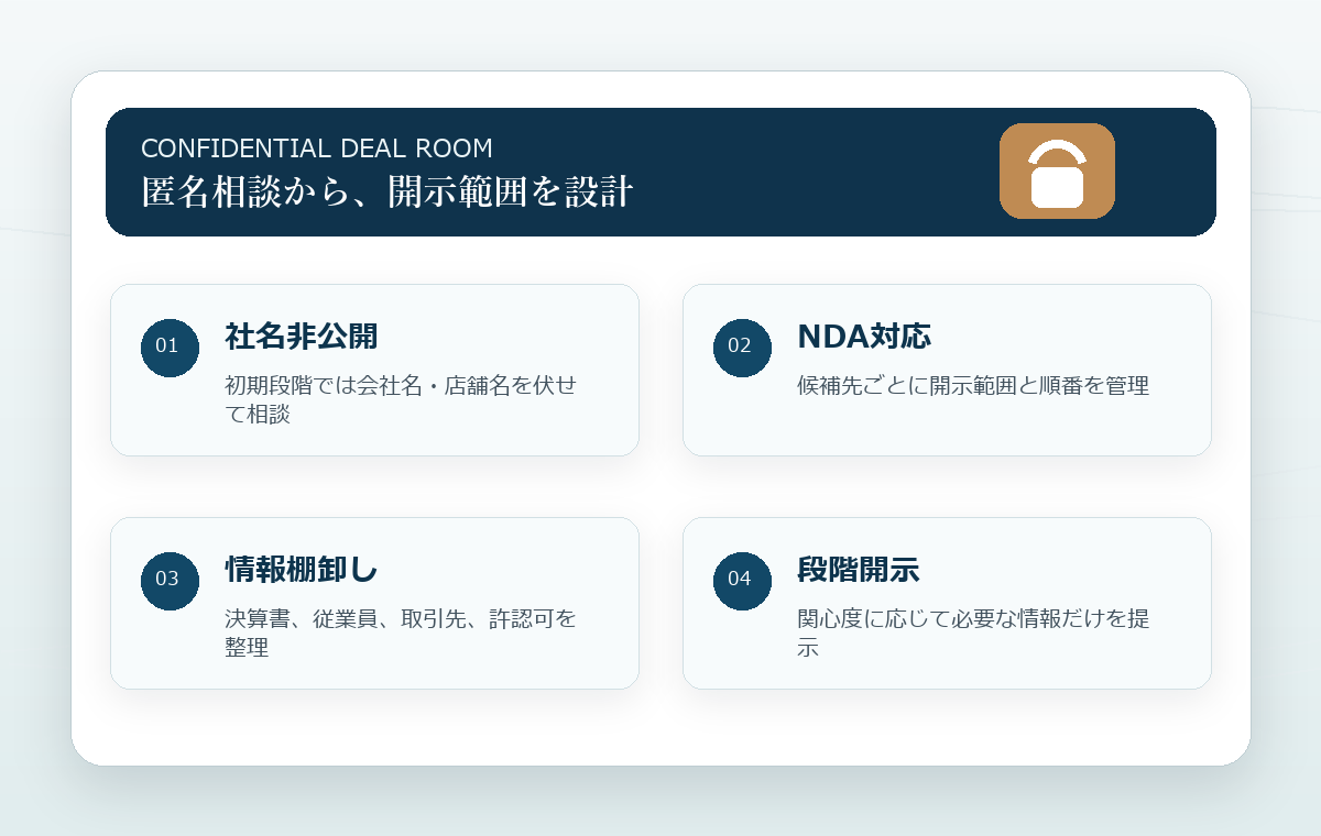 匿名相談から情報開示範囲を設計する図解