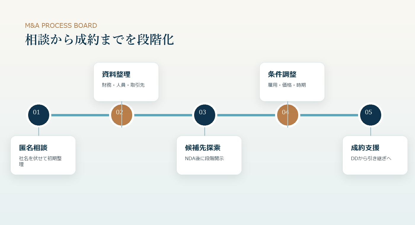 匿名相談から成約支援までのM&A進行フロー図